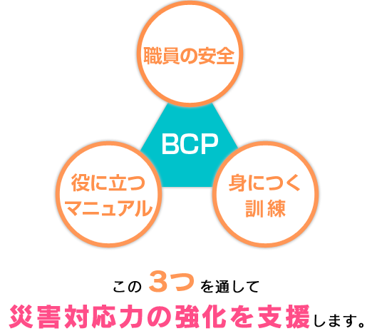 職員の安全、役に立つマニュアル、身につく訓練の3つを通して、災害対応力の強化を支援します