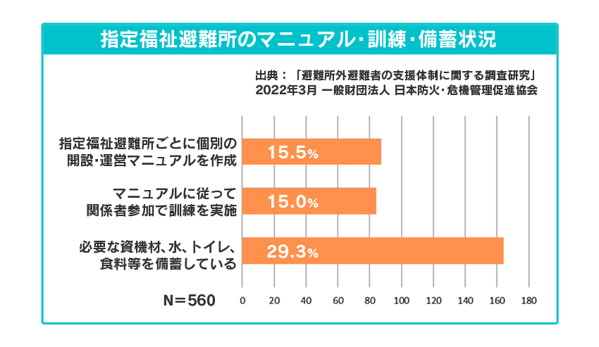 「指定福祉避難所のマニュアル・訓練・備蓄状況」について、指定福祉避難所ごとに個別の開設・運営マニュアルを作成しているのは15.5%。マニュアルに従って関係者参加で訓練を実施しているのは15.0%。必要な資機材、水、トイレ、食料等を備蓄しているのは29.3%